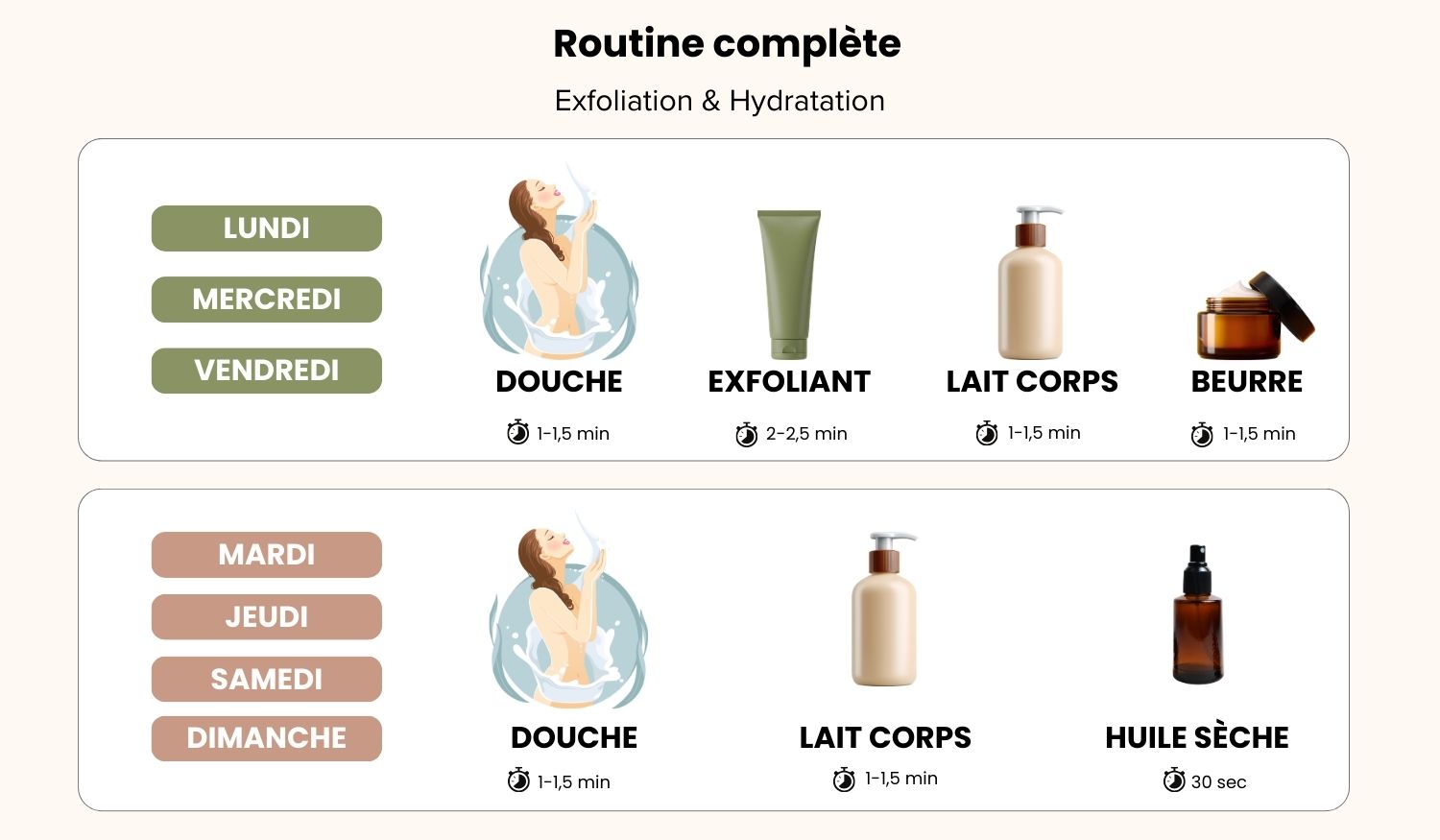 Routine complète hebdomadaire : lundi mercredi vendredi exfoliation, mardi jeudi samedi dimanche hydratation - durées par étape affichées